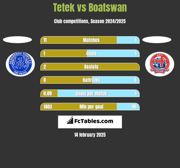 Tetek vs Boatswan h2h player stats