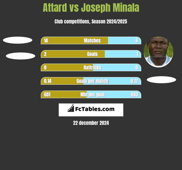 Attard vs Joseph Minala h2h player stats