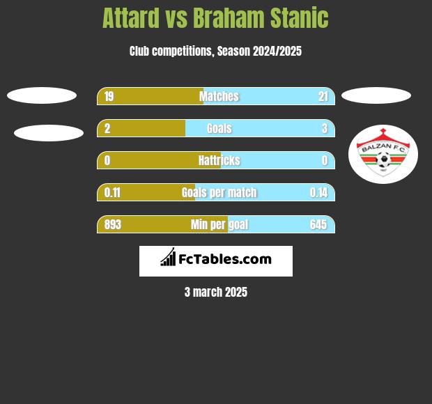 Attard vs Braham Stanic h2h player stats