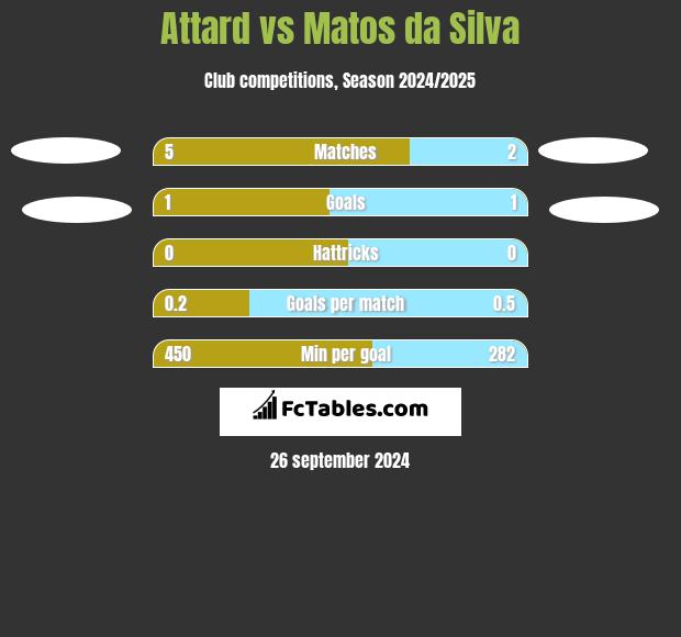 Attard vs Matos da Silva h2h player stats