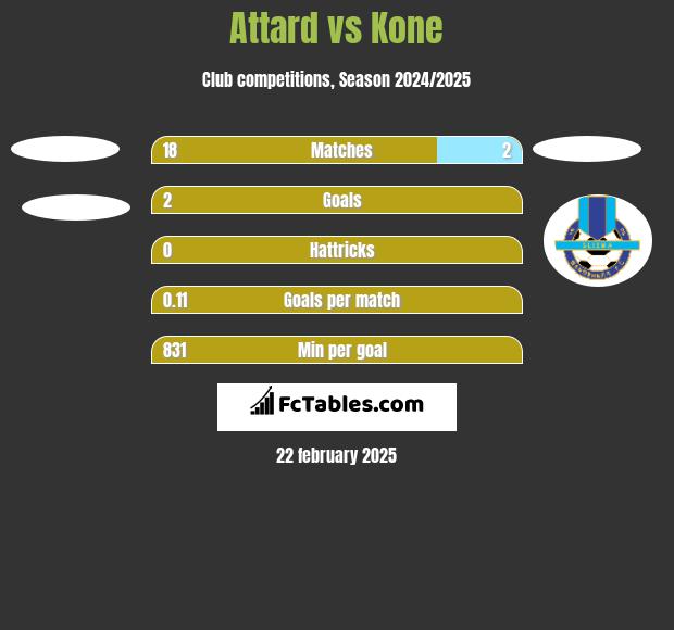 Attard vs Kone h2h player stats