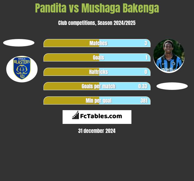 Pandita vs Mushaga Bakenga h2h player stats