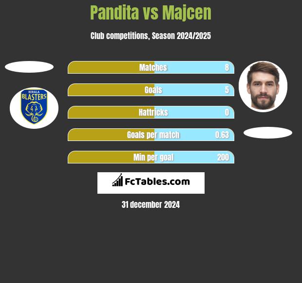 Pandita vs Majcen h2h player stats