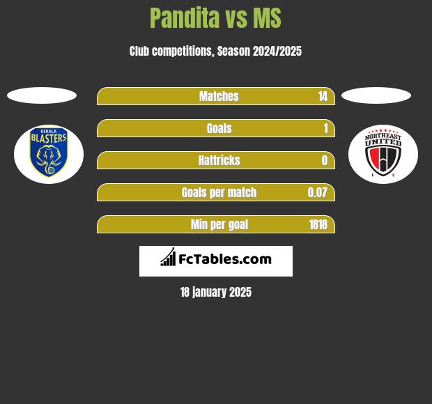 Pandita vs MS h2h player stats