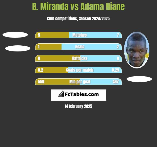 B. Miranda vs Adama Niane h2h player stats