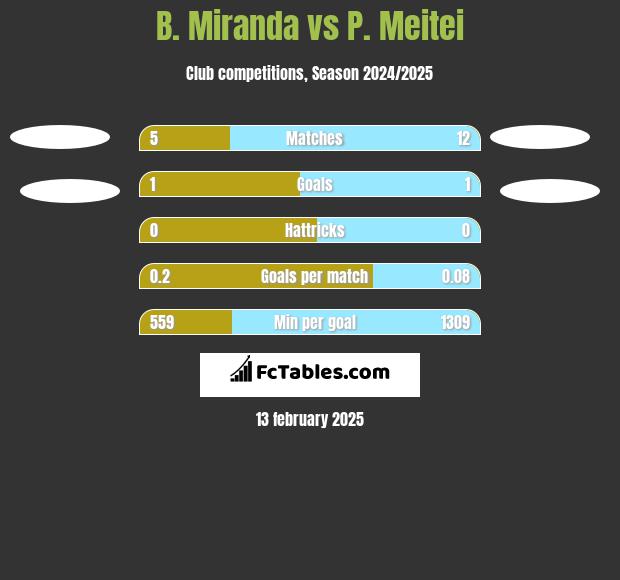 B. Miranda vs P. Meitei h2h player stats