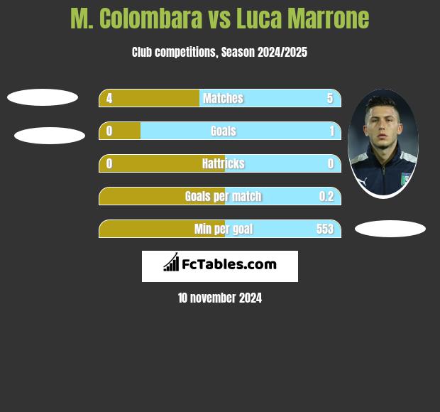 M. Colombara vs Luca Marrone h2h player stats