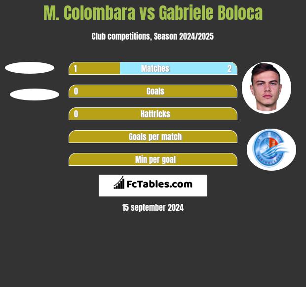 M. Colombara vs Gabriele Boloca h2h player stats