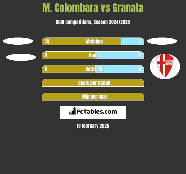 M. Colombara vs Granata h2h player stats