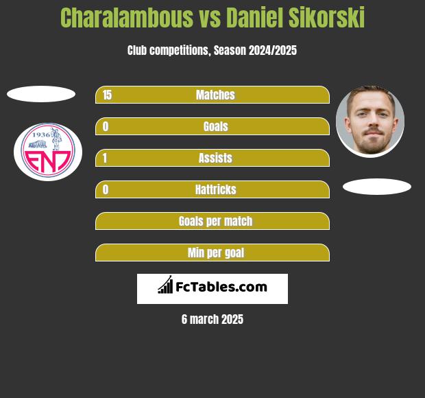 Charalambous vs Daniel Sikorski h2h player stats