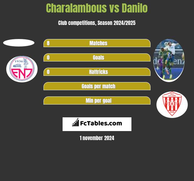 Charalambous vs Danilo h2h player stats