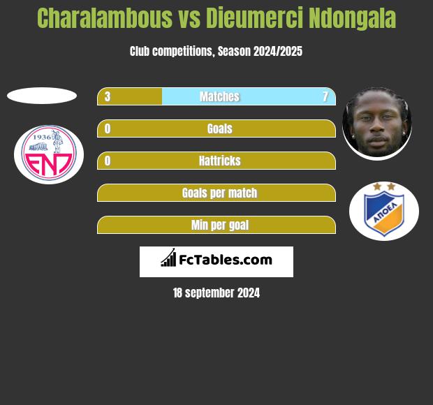 Charalambous vs Dieumerci Ndongala h2h player stats