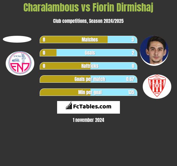 Charalambous vs Fiorin Dirmishaj h2h player stats