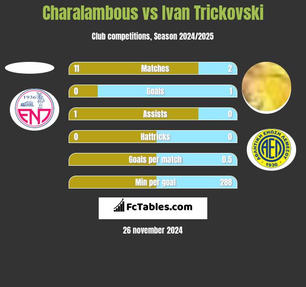 Charalambous vs Ivan Trickovski h2h player stats