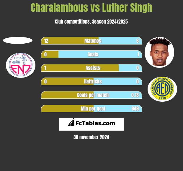 Charalambous vs Luther Singh h2h player stats