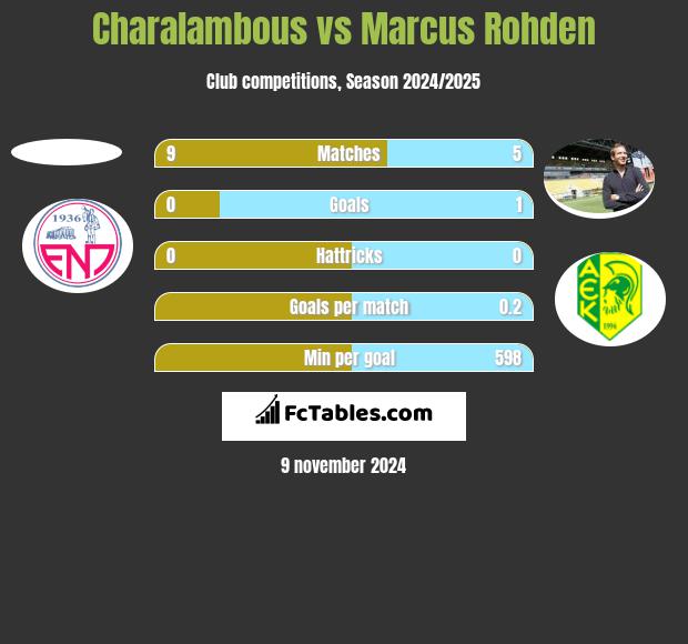 Charalambous vs Marcus Rohden h2h player stats