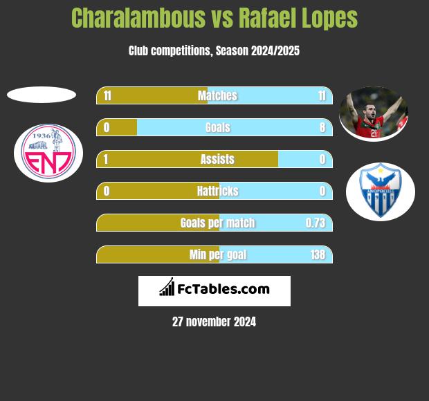 Charalambous vs Rafael Lopes h2h player stats