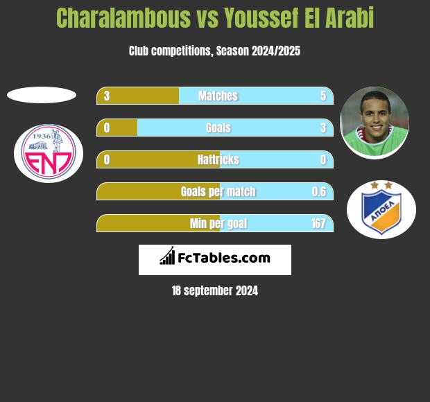 Charalambous vs Youssef El Arabi h2h player stats