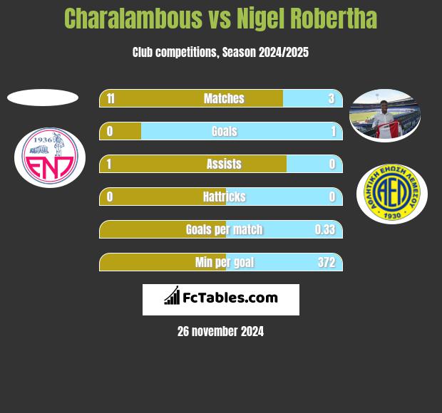 Charalambous vs Nigel Robertha h2h player stats