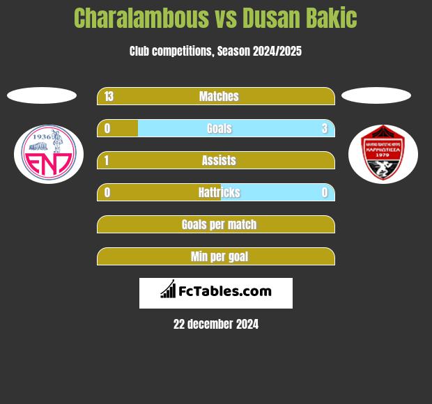 Charalambous vs Dusan Bakic h2h player stats