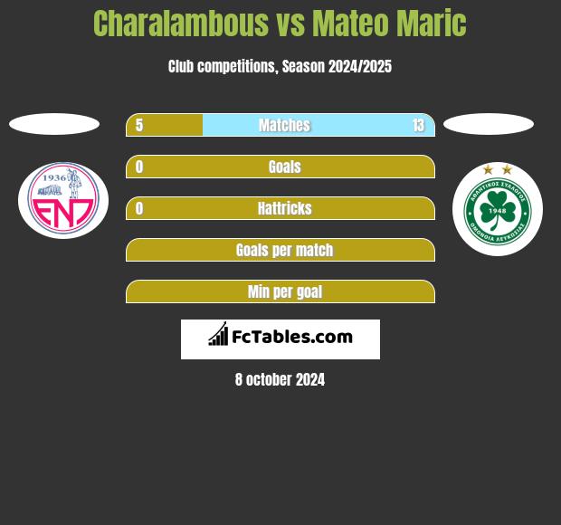 Charalambous vs Mateo Maric h2h player stats