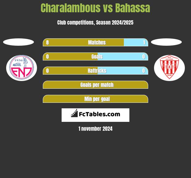 Charalambous vs Bahassa h2h player stats