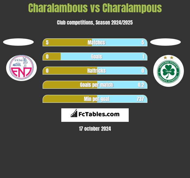 Charalambous vs Charalampous h2h player stats