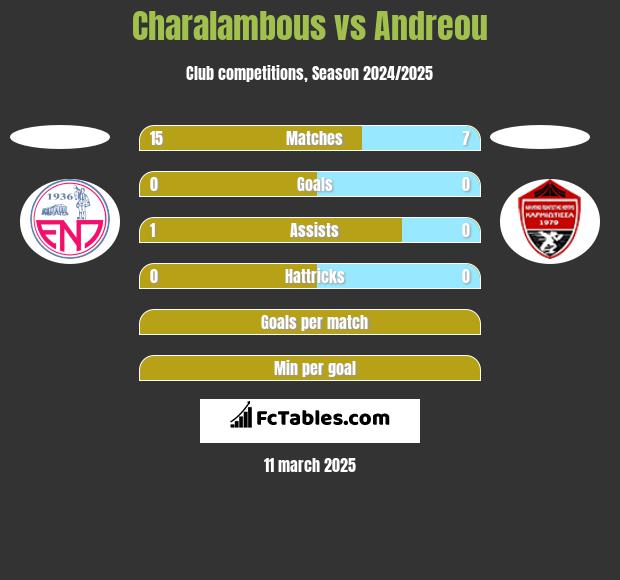 Charalambous vs Andreou h2h player stats