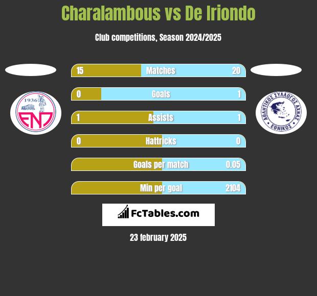 Charalambous vs De Iriondo h2h player stats