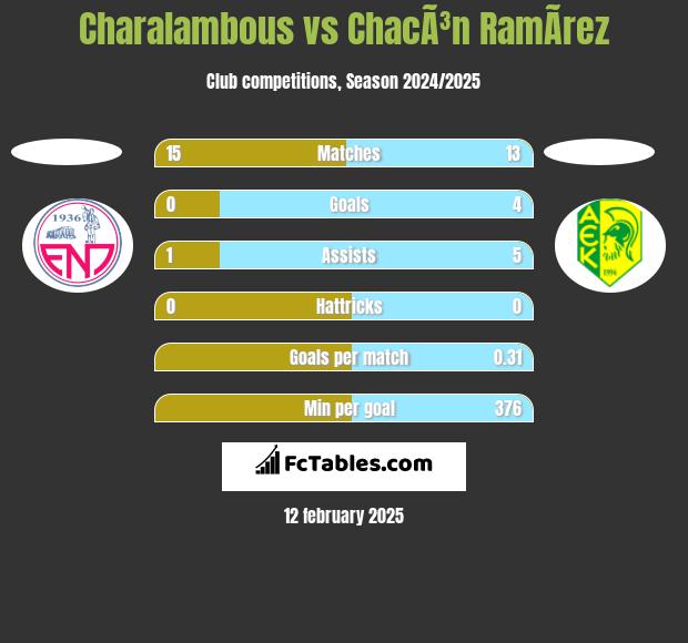 Charalambous vs ChacÃ³n RamÃ­rez h2h player stats