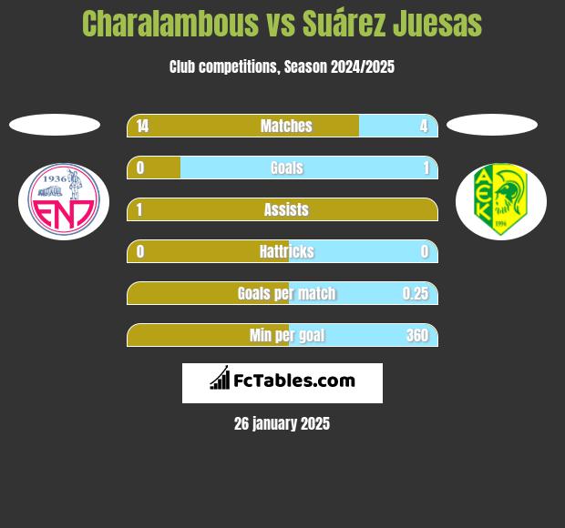 Charalambous vs Suárez Juesas h2h player stats