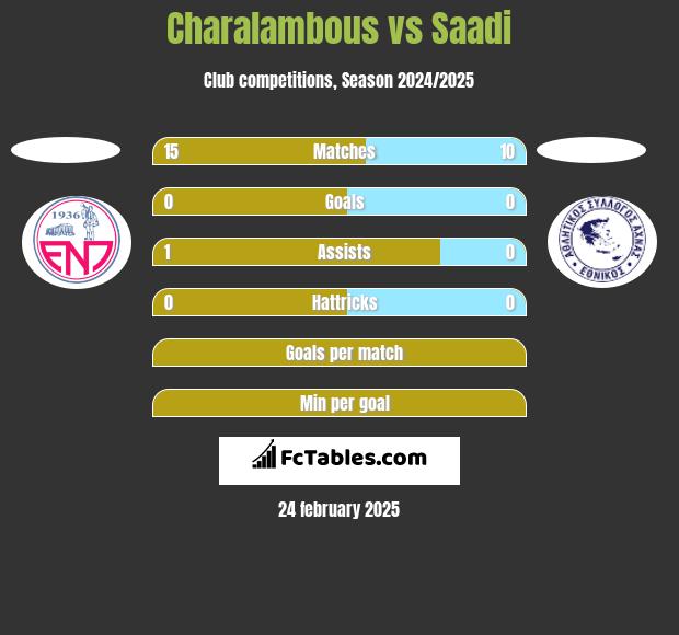 Charalambous vs Saadi h2h player stats