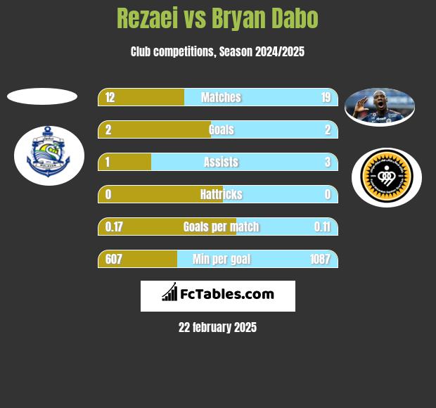 Rezaei vs Bryan Dabo h2h player stats