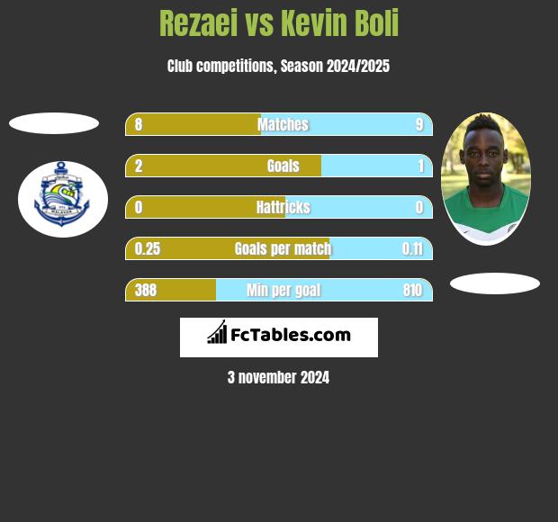 Rezaei vs Kevin Boli h2h player stats