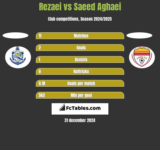 Rezaei vs Saeed Aghaei h2h player stats