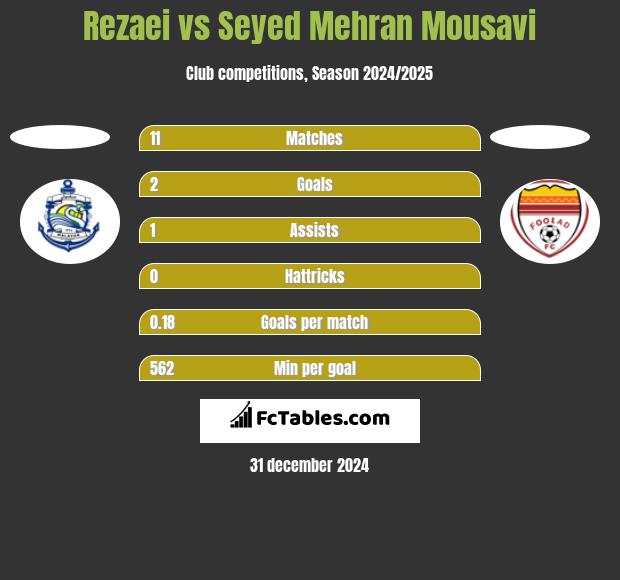 Rezaei vs Seyed Mehran Mousavi h2h player stats