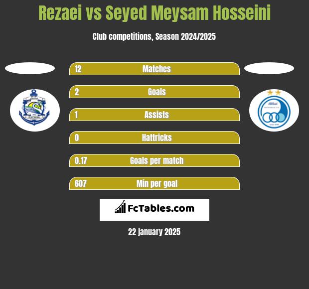 Rezaei vs Seyed Meysam Hosseini h2h player stats