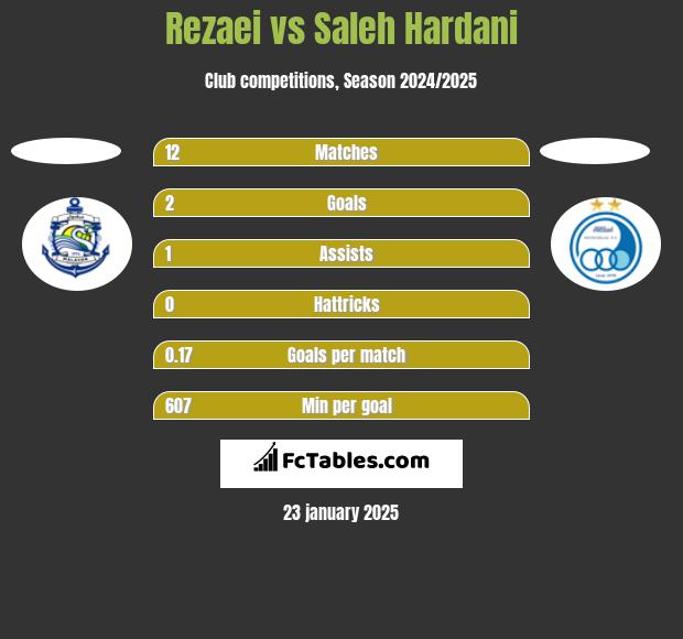 Rezaei vs Saleh Hardani h2h player stats