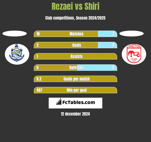 Rezaei vs Shiri h2h player stats