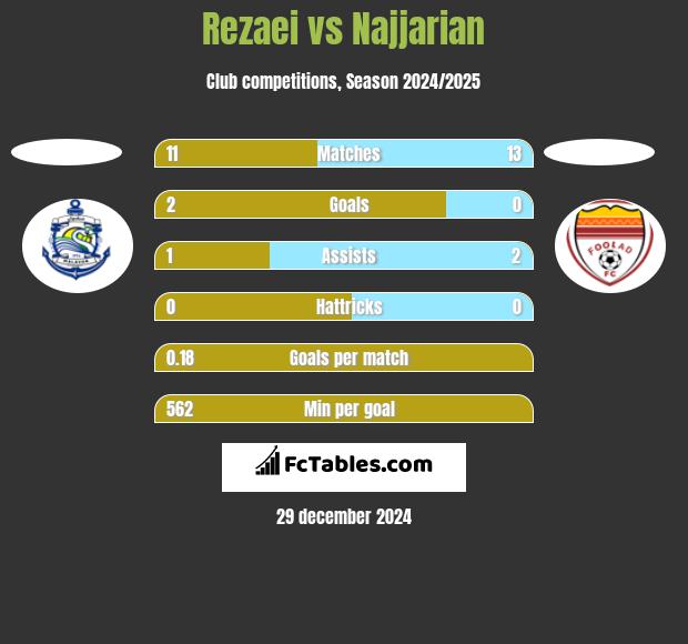 Rezaei vs Najjarian h2h player stats