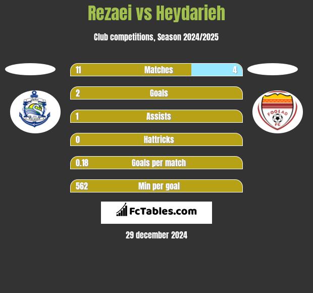 Rezaei vs Heydarieh h2h player stats