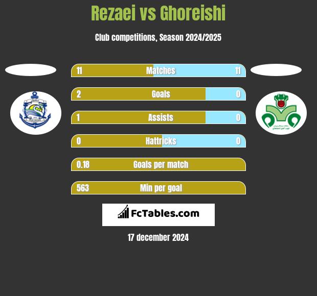 Rezaei vs Ghoreishi h2h player stats