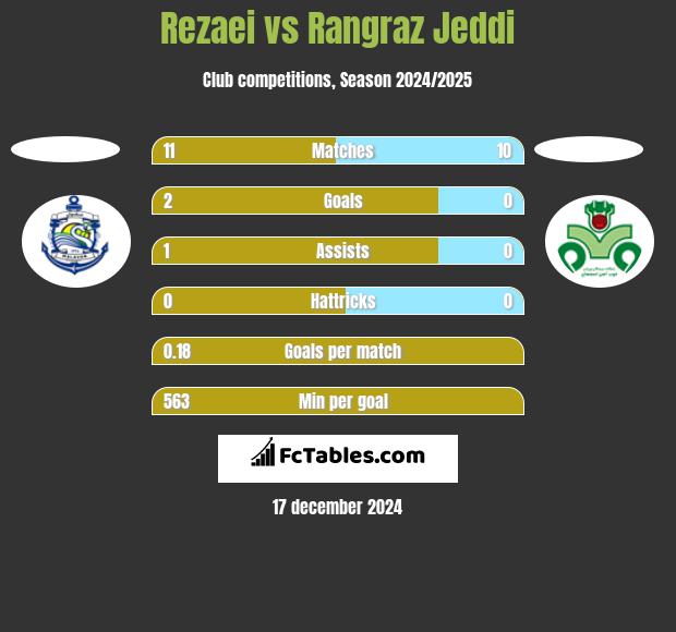 Rezaei vs Rangraz Jeddi h2h player stats