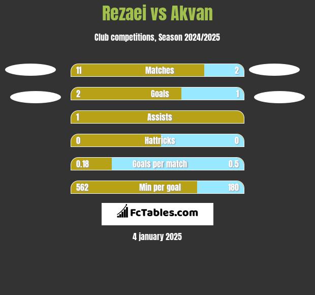 Rezaei vs Akvan h2h player stats