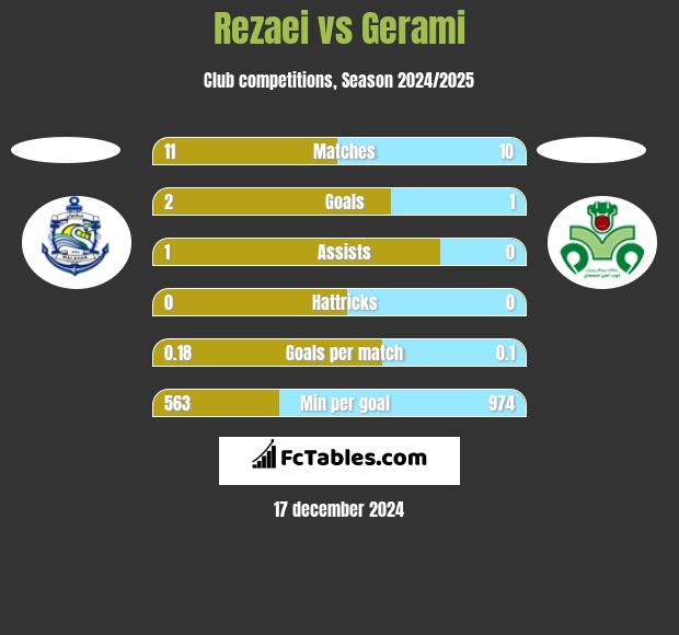 Rezaei vs Gerami h2h player stats