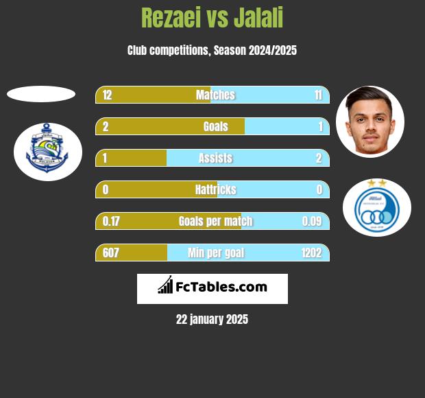 Rezaei vs Jalali h2h player stats