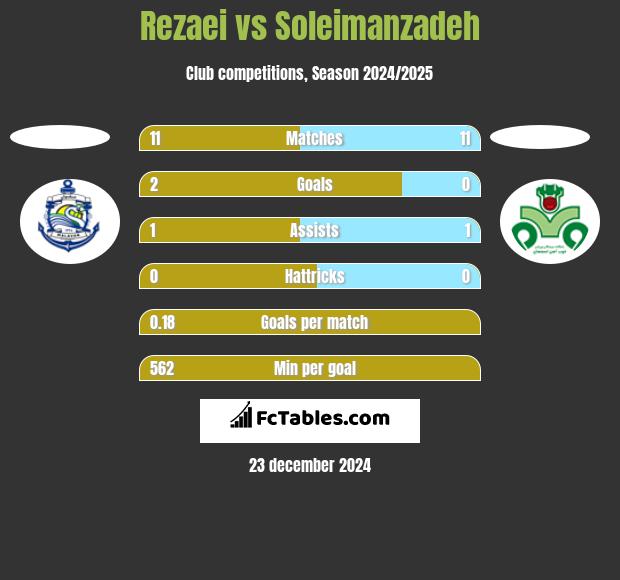 Rezaei vs Soleimanzadeh h2h player stats