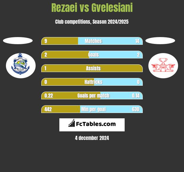 Rezaei vs Gvelesiani h2h player stats