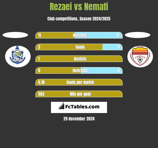 Rezaei vs Nemati h2h player stats