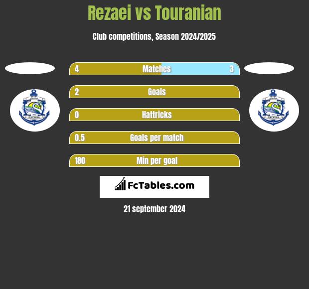 Rezaei vs Touranian h2h player stats